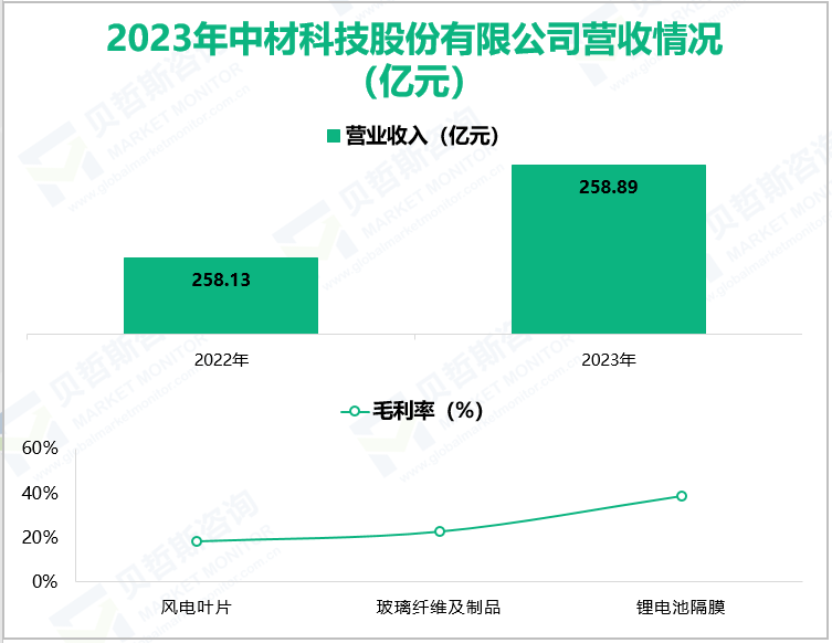 2023年中材科技股份有限公司营收情况(亿元)