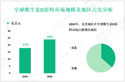维生素D原料市场调研：预计到2029年全球市场规模将增至24.0亿美元