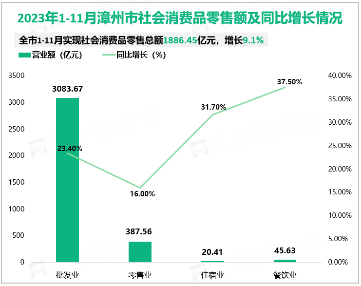 2023年1-11月漳州市社会消费品零售额及同比增长情况