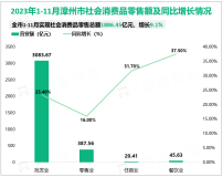 2023年1-11月份漳州市规模以上工业增加值增长5.6%