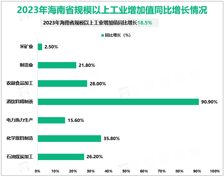 2023年海南省规模以上工业增加值同比增长情况