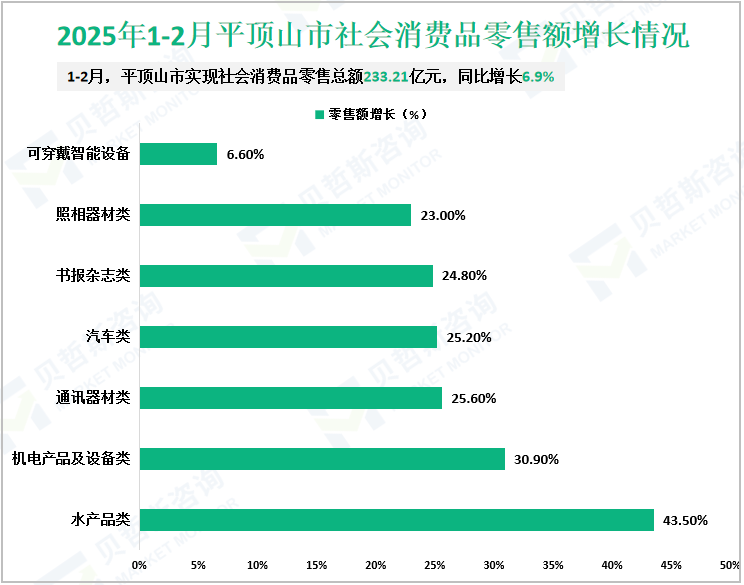 2025年1-2月平顶山市社会消费品零售额增长情况