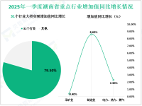 2025年一季度湖南省规模工业增加值同比增长7.8%，比上年全年加快0.5%