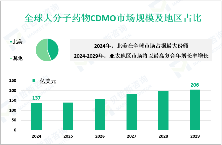 全球大分子药物CDMO市场规模及地区占比