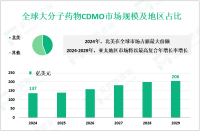 大分子药物CDMO产业现状：2024年全球市场规模为137亿美元