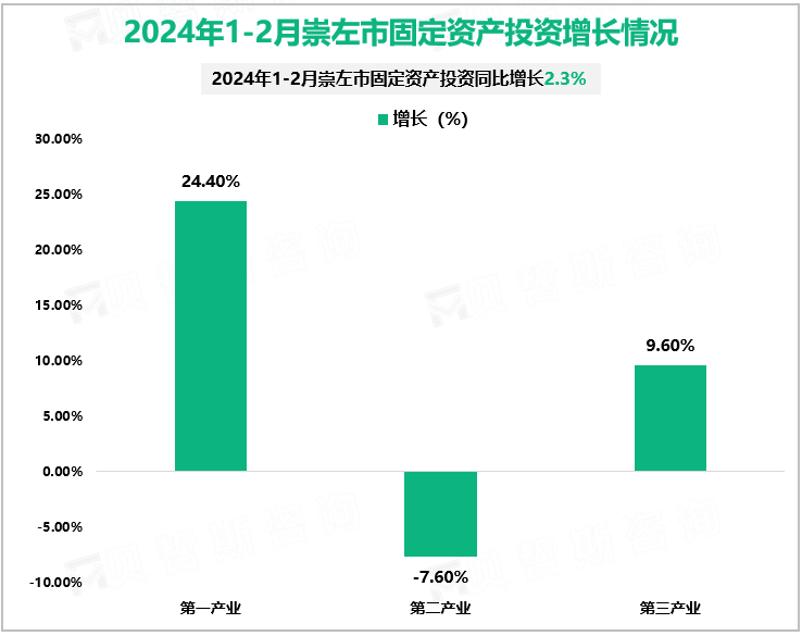 2024年1-2月崇左市固定资产投资增长情况