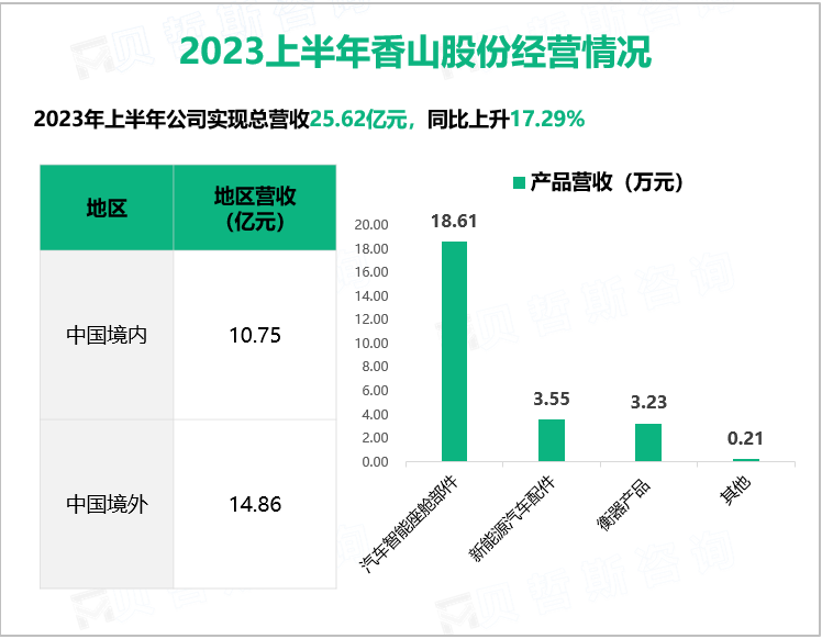 2023上半年香山股份经营情况