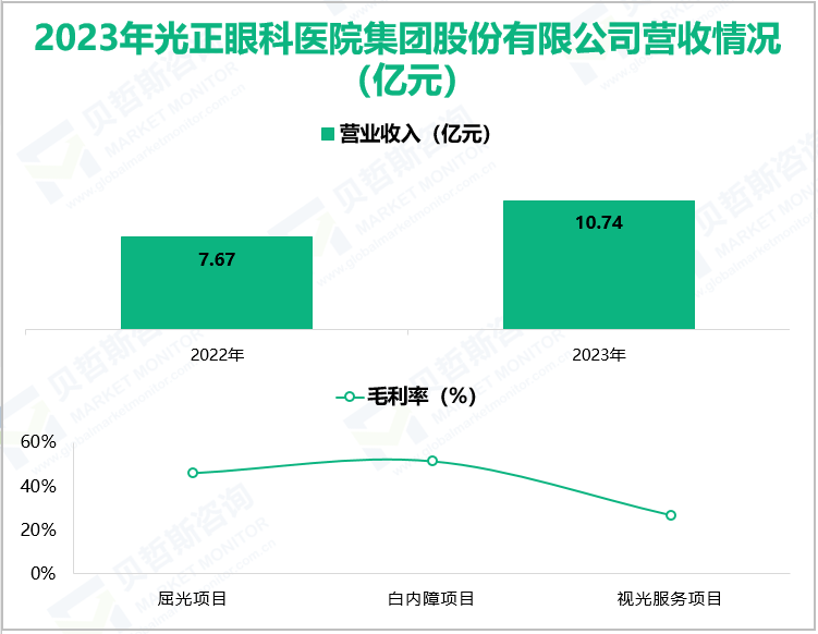 2023年光正眼科医院集团股份有限公司营收情况(亿元)