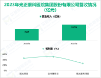 光正眼科专注于大、中型城市眼科医疗服务，其营收在2023年为10.74亿元