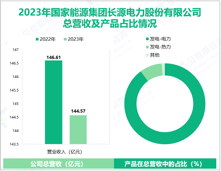 2023年国家能源集团长源电力股份有限公司总营收及产品占比情况