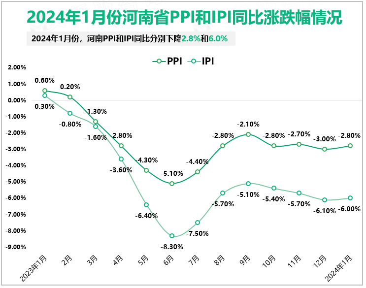 2024年1月份河南省PPI和IPI同比涨跌幅情况