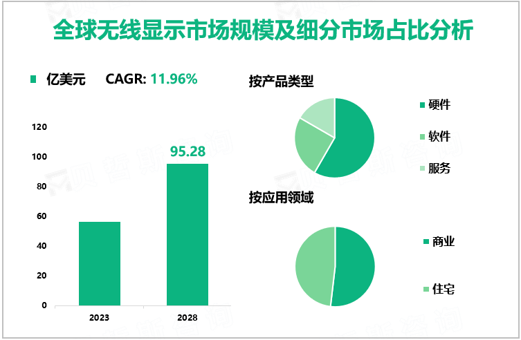 全球无线显示市场规模及细分市场占比分析