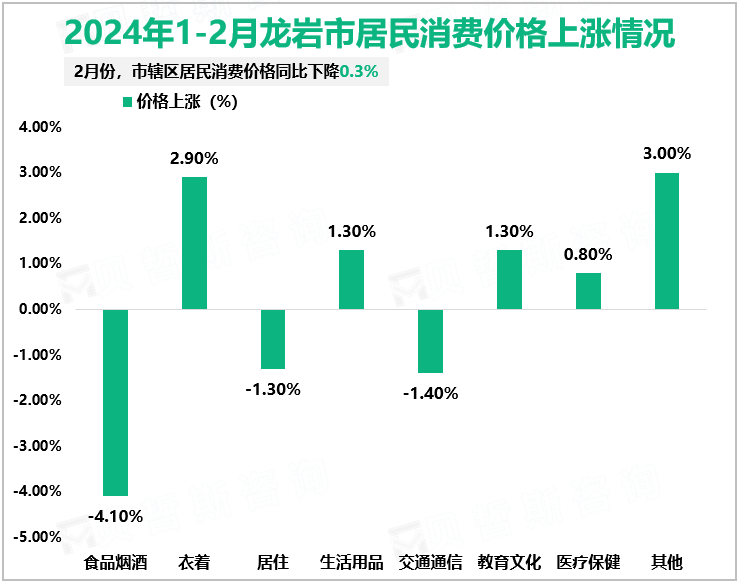 2024年1-2月龙岩市居民消费价格上涨情况