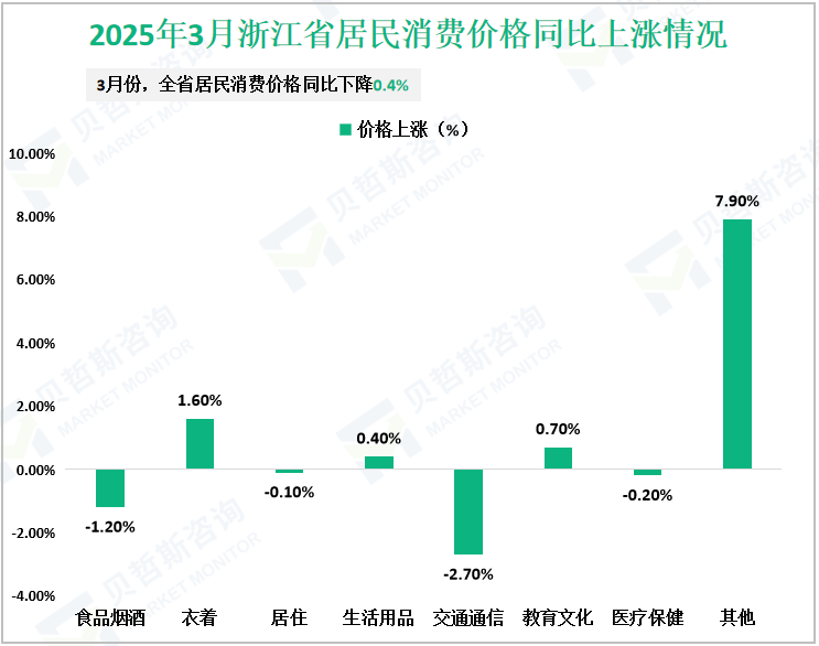 2025年3月浙江省居民消费价格同比上涨情况