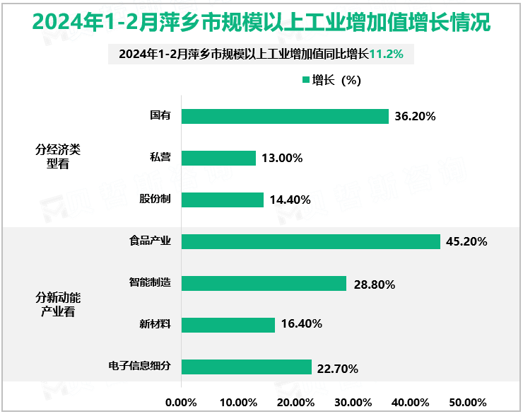 2024年1-2月萍乡市规模以上工业增加值增长情况