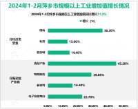 2024年1-2月萍乡市规模以上工业增加值同比增长11.2%