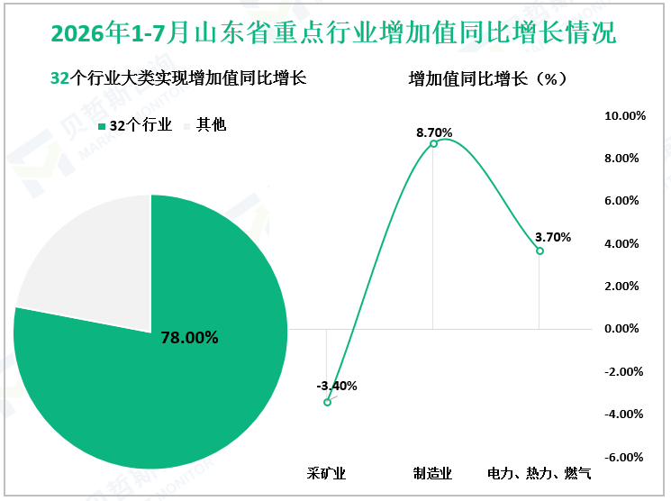 2026年1-7月山东省重点行业增加值同比增长情况