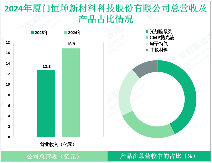 2024年厦门恒坤新材料科技股份有限公司总营收及产品占比情况