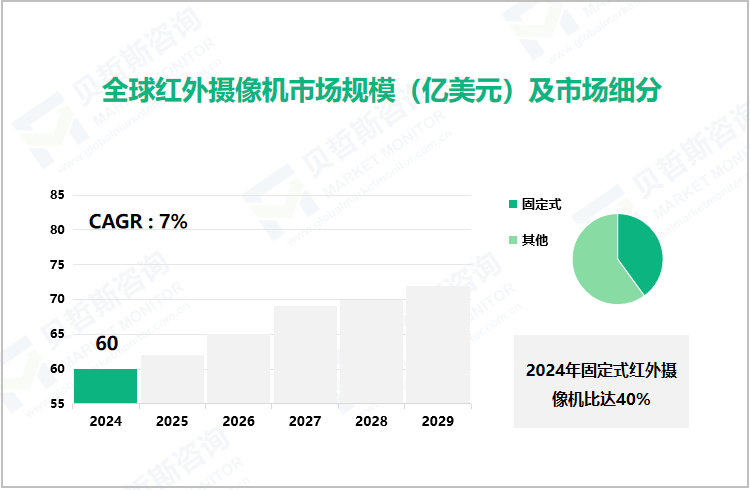 全球红外摄像机市场规模（亿美元）及市场细分