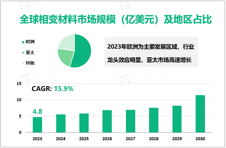 全球相变材料市场规模（亿美元）及地区占比