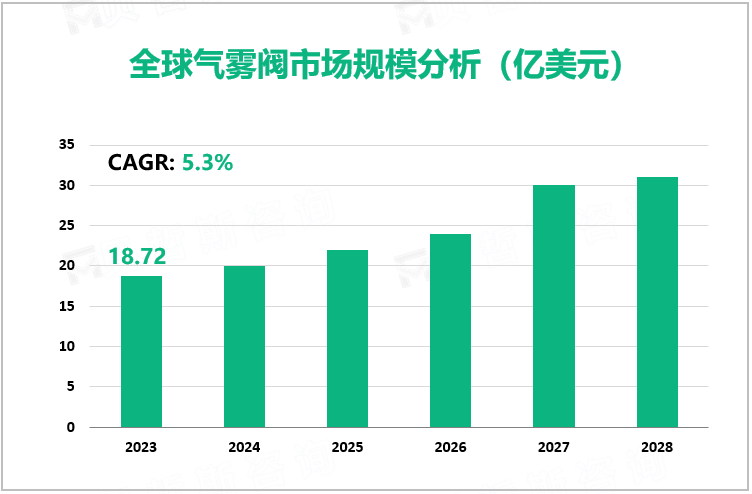 全球气雾阀市场规模分析（亿美元）