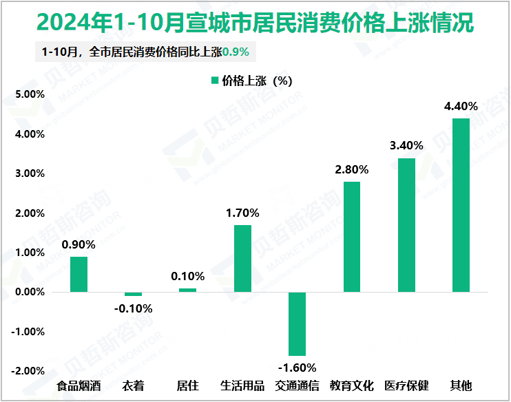 2024年1-10月宣城市居民消费价格上涨情况