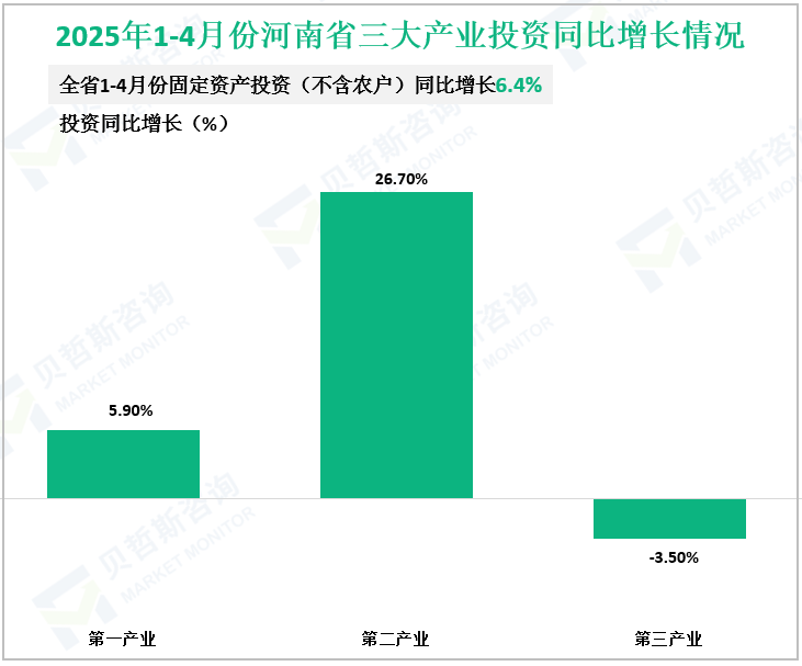 2025年1-4月份河南省三大产业投资同比增长情况