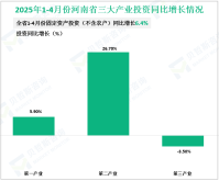 2025年1-4月份河南省固定资产投资（不含农户）同比增长6.4%