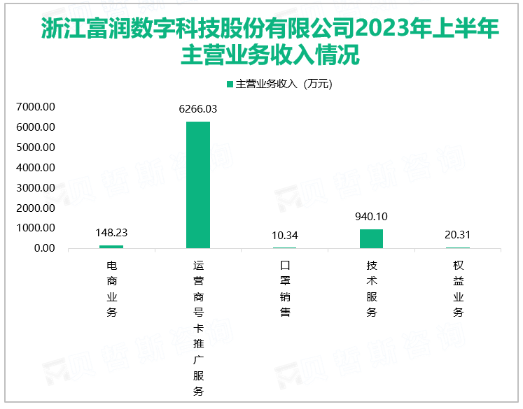 浙江富润数字科技股份有限公司2023年上半年主营业务收入情况