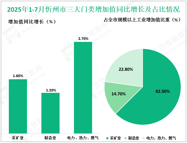 2025年1-7月忻州市三大门类增加值同比增长及占比情况