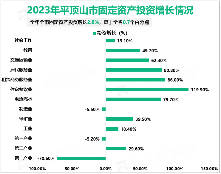 2023年平顶山市固定资产投资增长情况