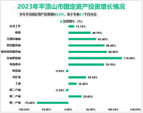 2023年平顶山市固定资产投资增长2.8%