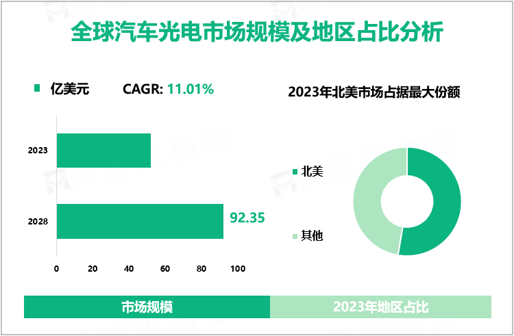 全球汽车光电市场规模及地区占比分析