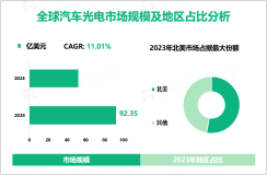 汽车光电行业前景：预计到2028年全球市场规模将达到92.35亿美元