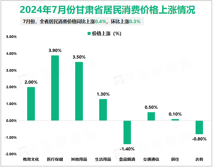 2024年7月份甘肃省居民消费价格上涨情况