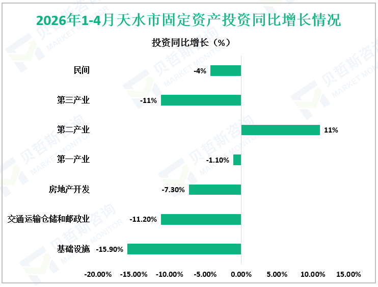 2026年1-4月天水市固定资产投资同比增长情况