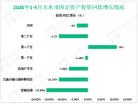 2026年1-4月天水市规模以上工业增加值同比增长5.6%