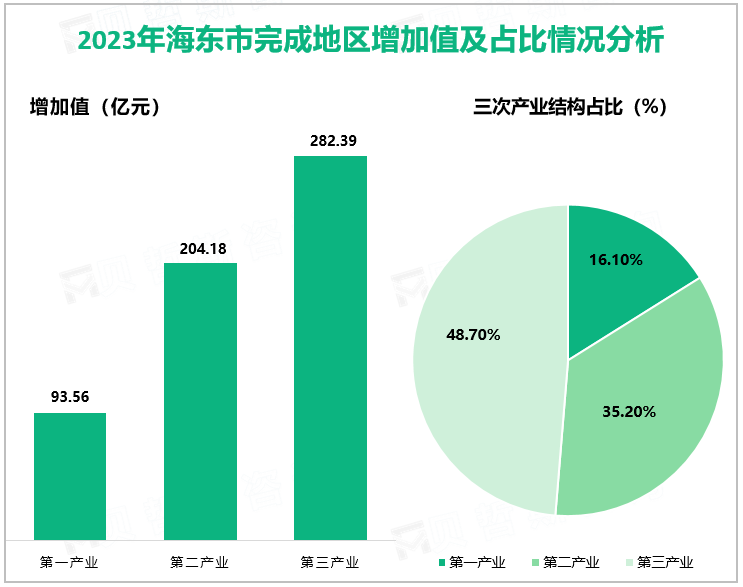 2023年海东市完成地区增加值及占比情况分析