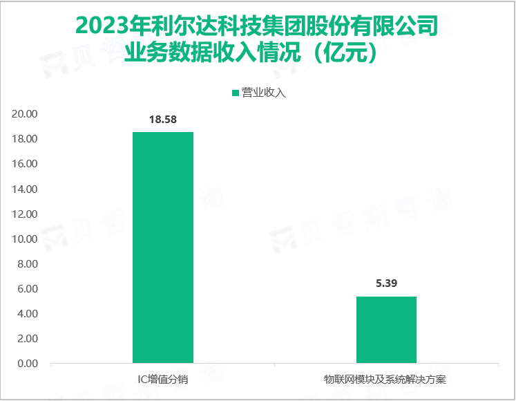 2023年利尔达科技集团股份有限公司业务数据收入情况（亿元）