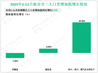 2025年1-11月新余市规模以上工业增加值同比增长9.5%