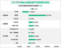 2023年石嘴山市规模以上工业增加值增长4.8%