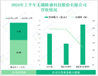隆盛科技深耕汽车核心零部件领域，其营收在2024年上半年为10.60亿元