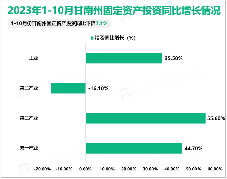 2023年1-10月甘南州固定资产投资同比增长情况