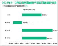 2023年1-10月甘南州规模以上工业增加值同比增长3.9%