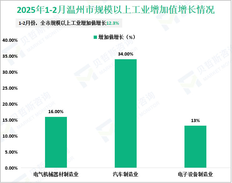 2025年1-2月温州市规模以上工业增加值增长情况