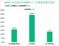 2025年1-2月温州市规模以上工业增加值增长12.3%