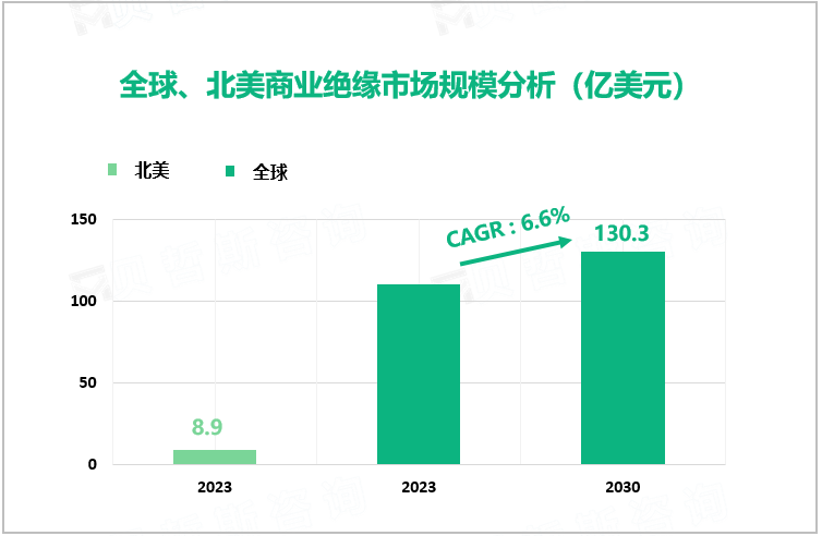 全球、北美商业绝缘市场规模分析（亿美元）