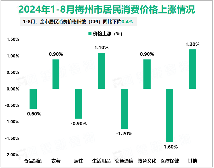 2024年1-8月梅州市居民消费价格上涨情况