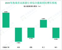 2025年海南省规模以上工业综合能源消费量1834.39万吨标准煤，同比增长1.9%
