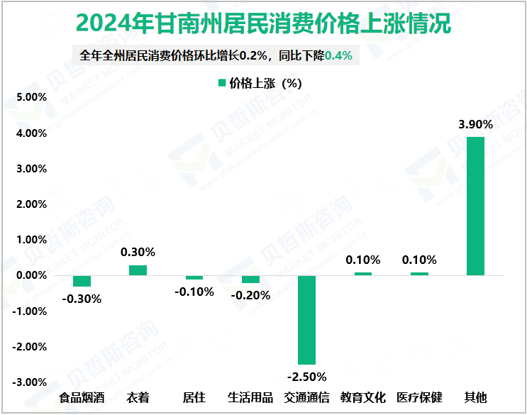 2024年甘南州居民消费价格上涨情况